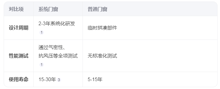 山東系統(tǒng)門(mén)窗廠家：系統(tǒng)門(mén)窗包含哪些系統(tǒng)